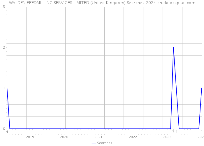 WALDEN FEEDMILLING SERVICES LIMITED (United Kingdom) Searches 2024 
