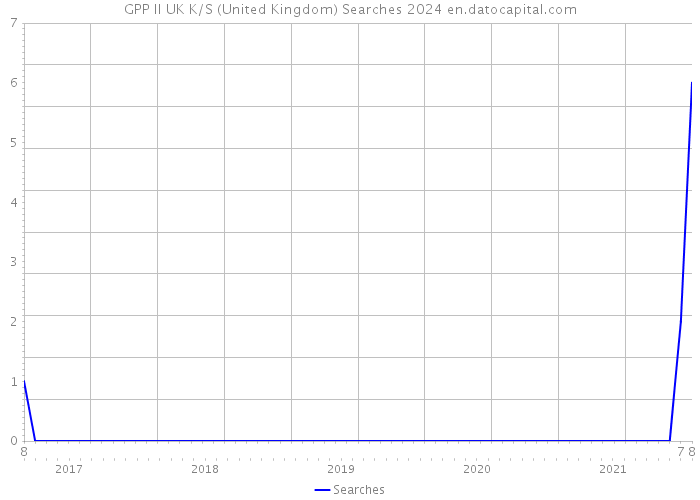 GPP II UK K/S (United Kingdom) Searches 2024 