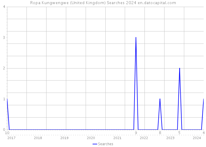 Ropa Kungwengwe (United Kingdom) Searches 2024 