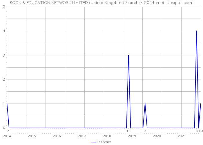 BOOK & EDUCATION NETWORK LIMITED (United Kingdom) Searches 2024 