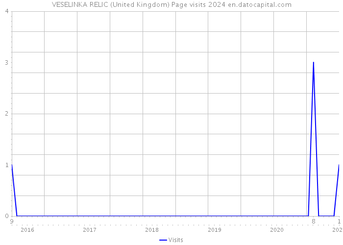 VESELINKA RELIC (United Kingdom) Page visits 2024 