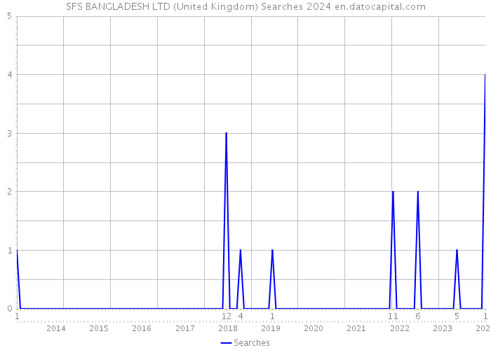SFS BANGLADESH LTD (United Kingdom) Searches 2024 