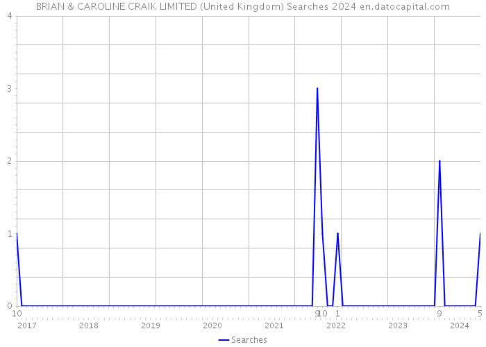 BRIAN & CAROLINE CRAIK LIMITED (United Kingdom) Searches 2024 