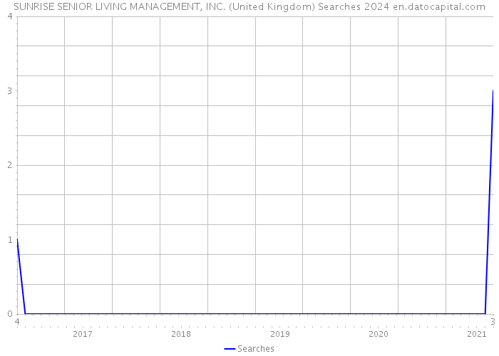 SUNRISE SENIOR LIVING MANAGEMENT, INC. (United Kingdom) Searches 2024 