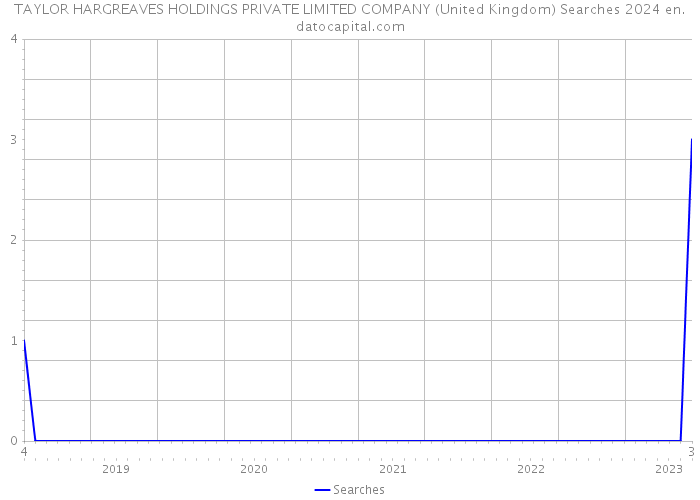 TAYLOR HARGREAVES HOLDINGS PRIVATE LIMITED COMPANY (United Kingdom) Searches 2024 