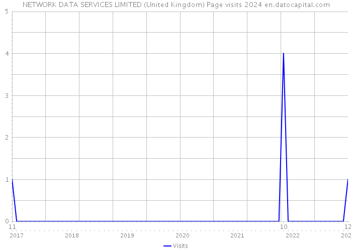 NETWORK DATA SERVICES LIMITED (United Kingdom) Page visits 2024 