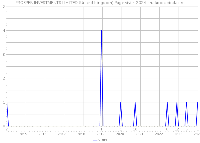PROSPER INVESTMENTS LIMITED (United Kingdom) Page visits 2024 
