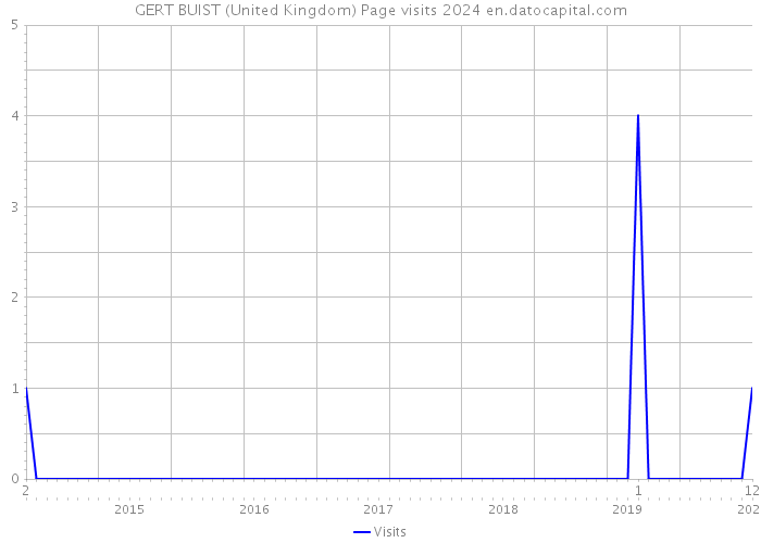 GERT BUIST (United Kingdom) Page visits 2024 