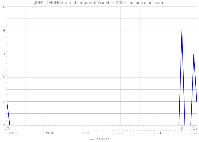 JOHN DEJONG (United Kingdom) Searches 2024 