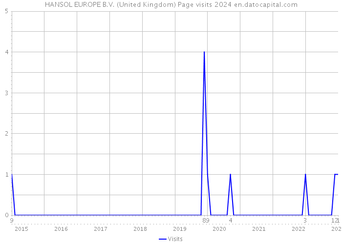 HANSOL EUROPE B.V. (United Kingdom) Page visits 2024 