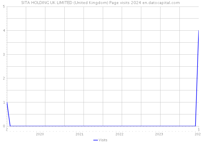 SITA HOLDING UK LIMITED (United Kingdom) Page visits 2024 