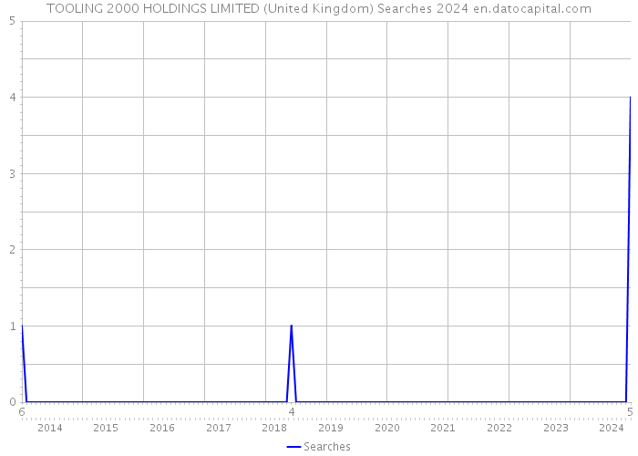 TOOLING 2000 HOLDINGS LIMITED (United Kingdom) Searches 2024 