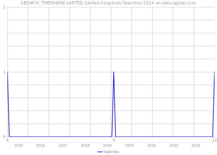 KESWICK TIMESHARE LIMITED (United Kingdom) Searches 2024 