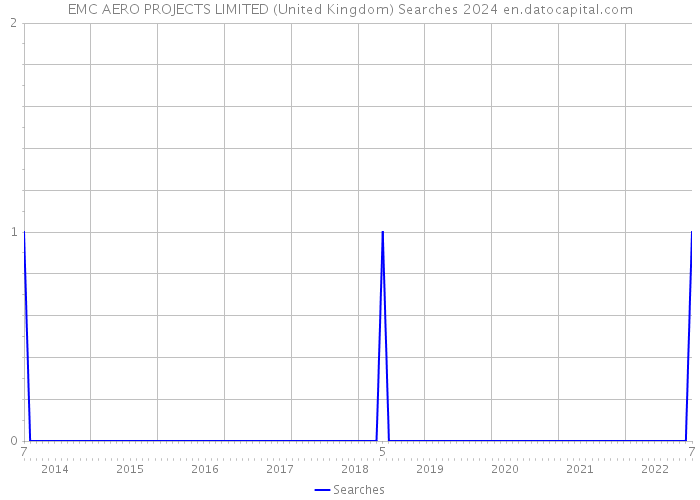 EMC AERO PROJECTS LIMITED (United Kingdom) Searches 2024 