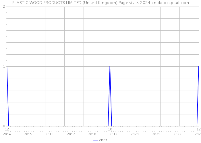 PLASTIC WOOD PRODUCTS LIMITED (United Kingdom) Page visits 2024 