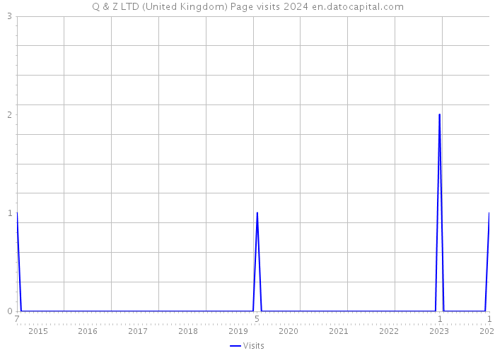 Q & Z LTD (United Kingdom) Page visits 2024 