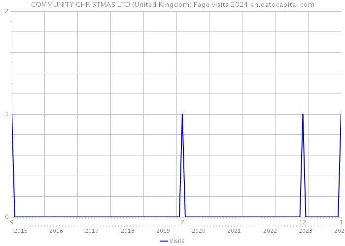 COMMUNITY CHRISTMAS LTD (United Kingdom) Page visits 2024 