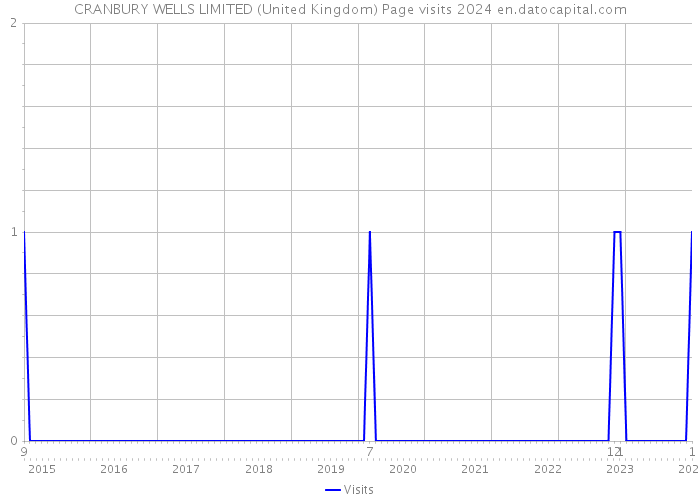 CRANBURY WELLS LIMITED (United Kingdom) Page visits 2024 
