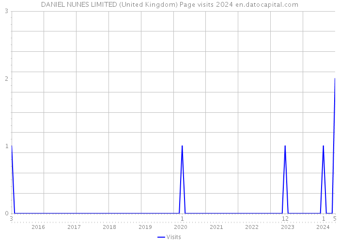DANIEL NUNES LIMITED (United Kingdom) Page visits 2024 