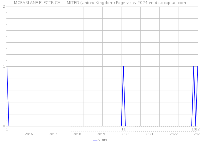 MCFARLANE ELECTRICAL LIMITED (United Kingdom) Page visits 2024 