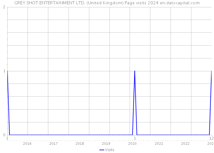 GREY SHOT ENTERTAINMENT LTD. (United Kingdom) Page visits 2024 