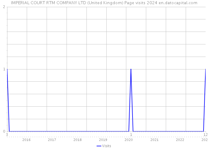 IMPERIAL COURT RTM COMPANY LTD (United Kingdom) Page visits 2024 