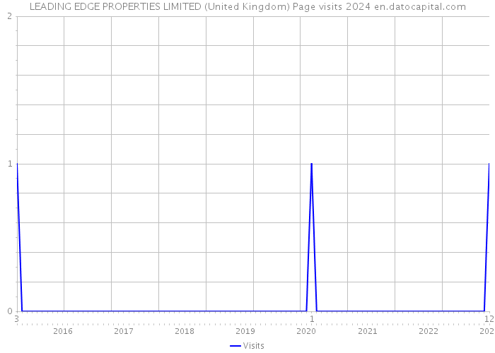 LEADING EDGE PROPERTIES LIMITED (United Kingdom) Page visits 2024 