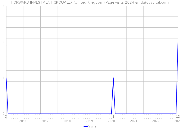 FORWARD INVESTMENT GROUP LLP (United Kingdom) Page visits 2024 