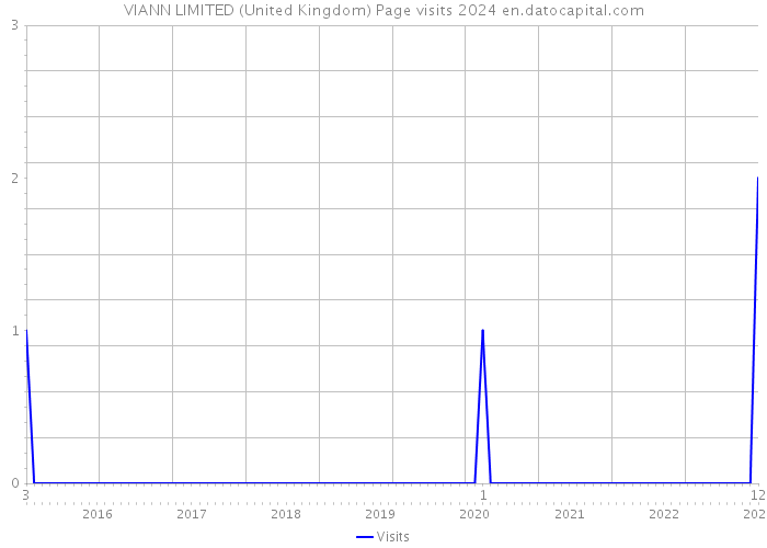 VIANN LIMITED (United Kingdom) Page visits 2024 