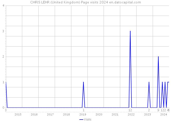 CHRIS LEHR (United Kingdom) Page visits 2024 