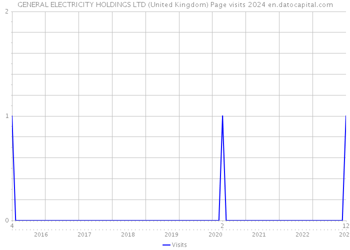 GENERAL ELECTRICITY HOLDINGS LTD (United Kingdom) Page visits 2024 