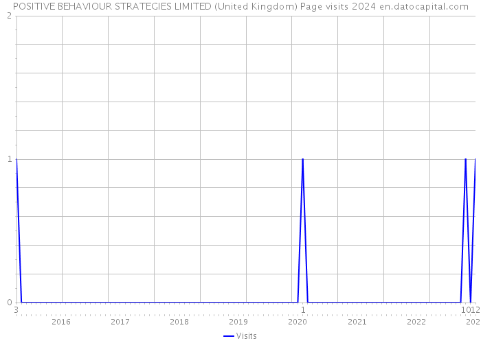 POSITIVE BEHAVIOUR STRATEGIES LIMITED (United Kingdom) Page visits 2024 