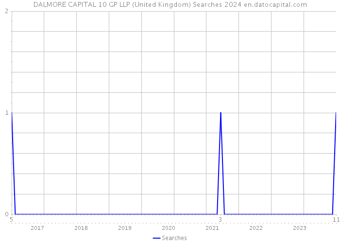 DALMORE CAPITAL 10 GP LLP (United Kingdom) Searches 2024 