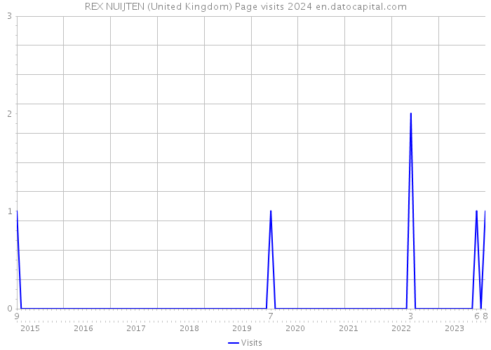 REX NUIJTEN (United Kingdom) Page visits 2024 