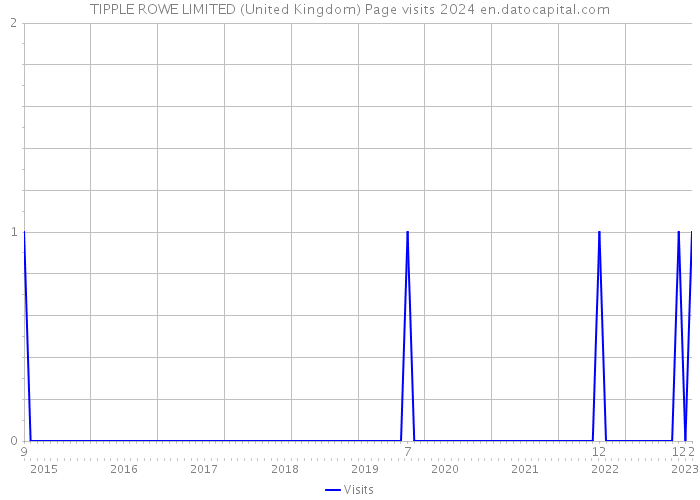 TIPPLE ROWE LIMITED (United Kingdom) Page visits 2024 
