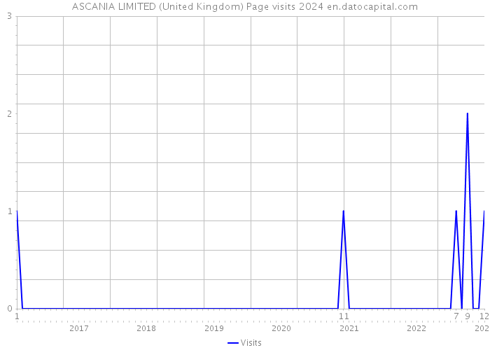 ASCANIA LIMITED (United Kingdom) Page visits 2024 