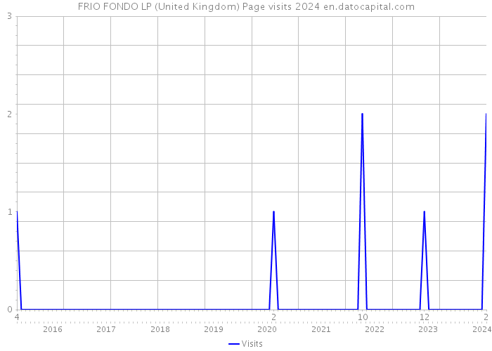 FRIO FONDO LP (United Kingdom) Page visits 2024 
