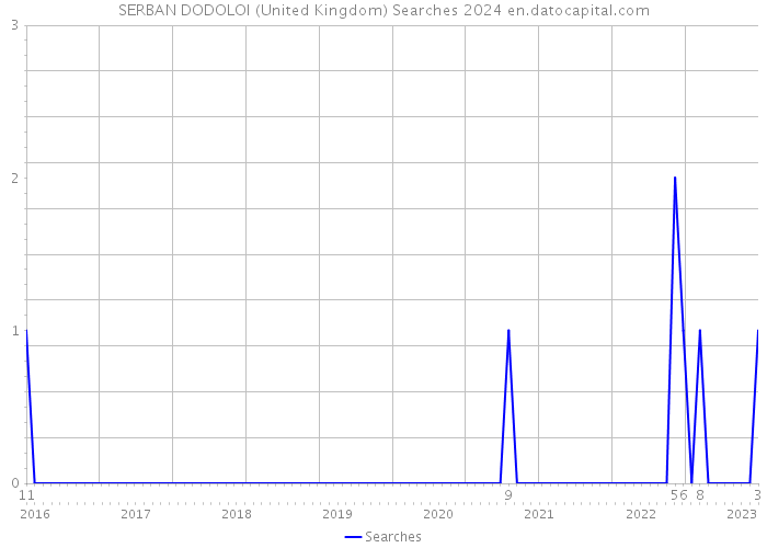 SERBAN DODOLOI (United Kingdom) Searches 2024 