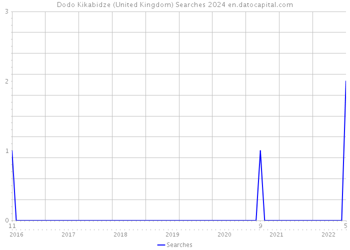 Dodo Kikabidze (United Kingdom) Searches 2024 
