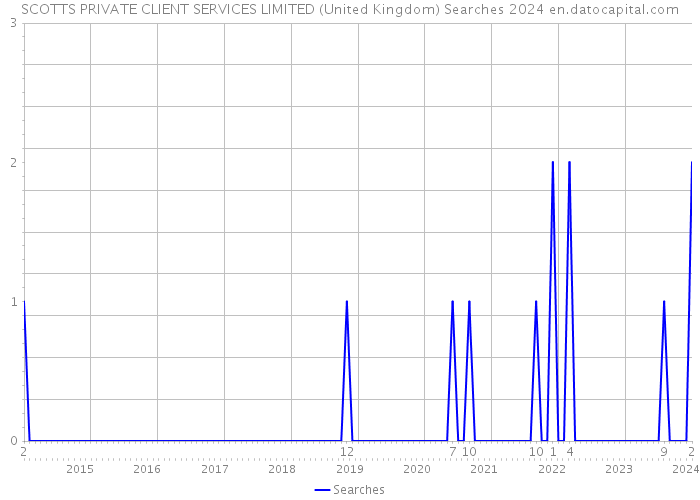 SCOTTS PRIVATE CLIENT SERVICES LIMITED (United Kingdom) Searches 2024 