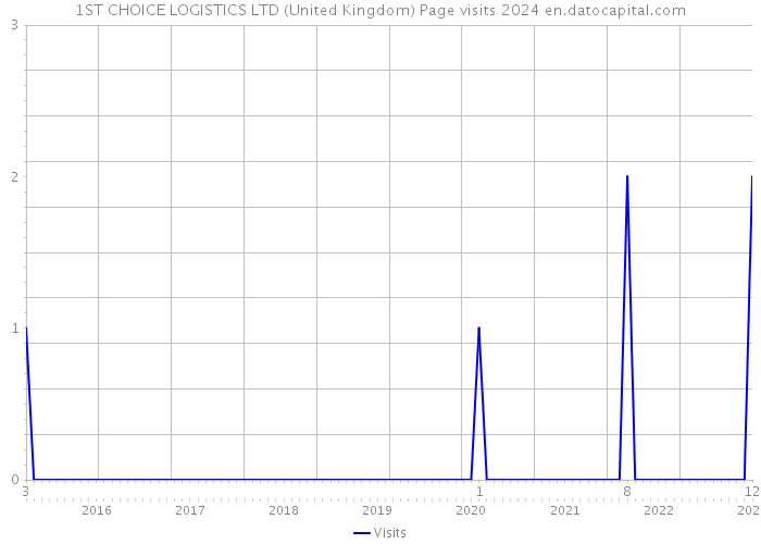 1ST CHOICE LOGISTICS LTD (United Kingdom) Page visits 2024 