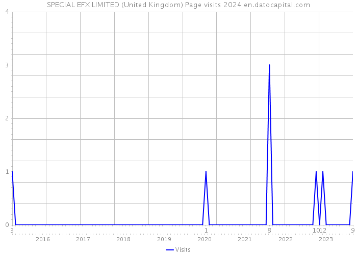 SPECIAL EFX LIMITED (United Kingdom) Page visits 2024 