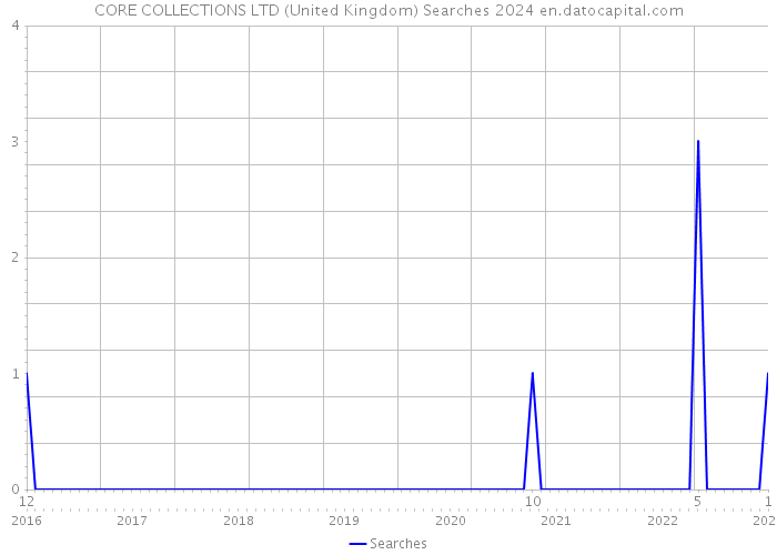 CORE COLLECTIONS LTD (United Kingdom) Searches 2024 