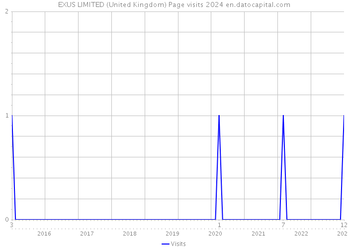 EXUS LIMITED (United Kingdom) Page visits 2024 
