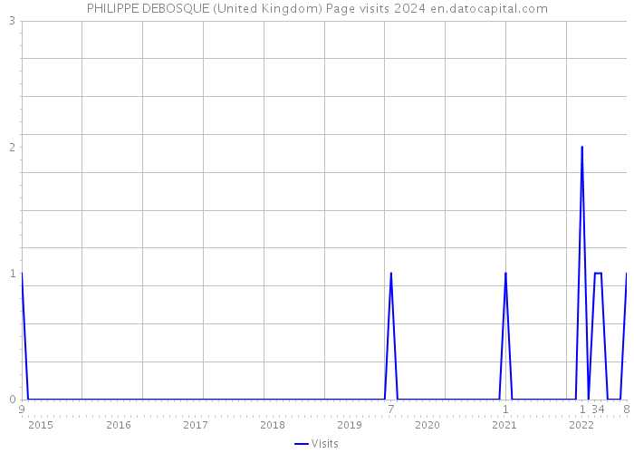 PHILIPPE DEBOSQUE (United Kingdom) Page visits 2024 