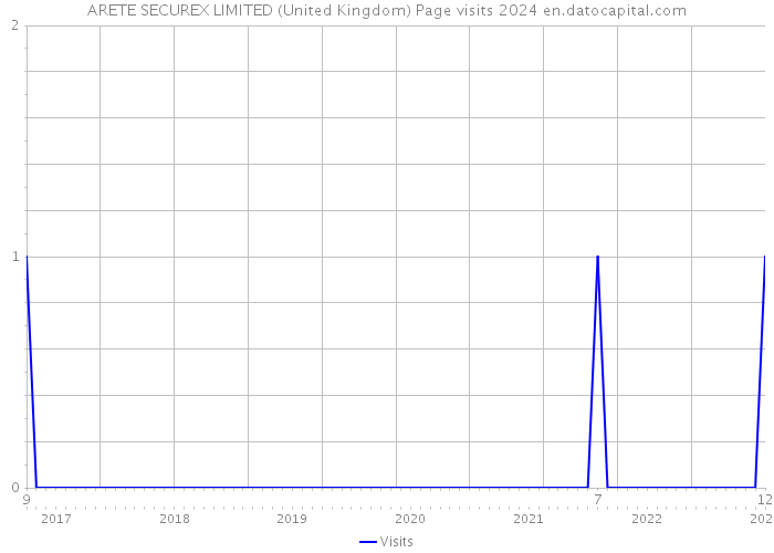 ARETE SECUREX LIMITED (United Kingdom) Page visits 2024 