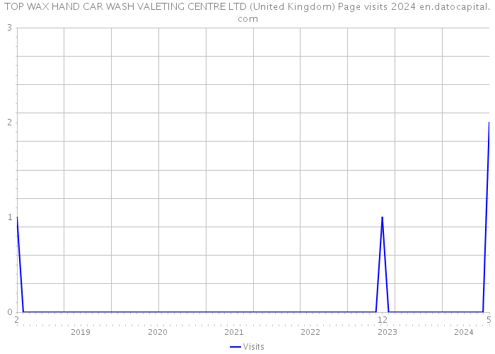 TOP WAX HAND CAR WASH VALETING CENTRE LTD (United Kingdom) Page visits 2024 