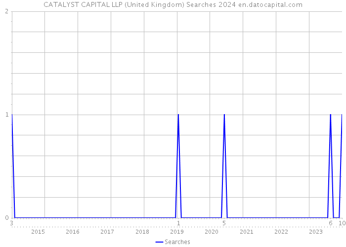CATALYST CAPITAL LLP (United Kingdom) Searches 2024 