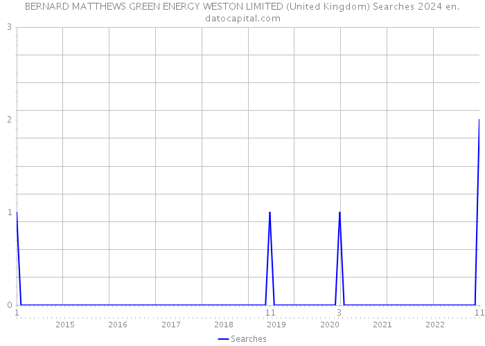 BERNARD MATTHEWS GREEN ENERGY WESTON LIMITED (United Kingdom) Searches 2024 