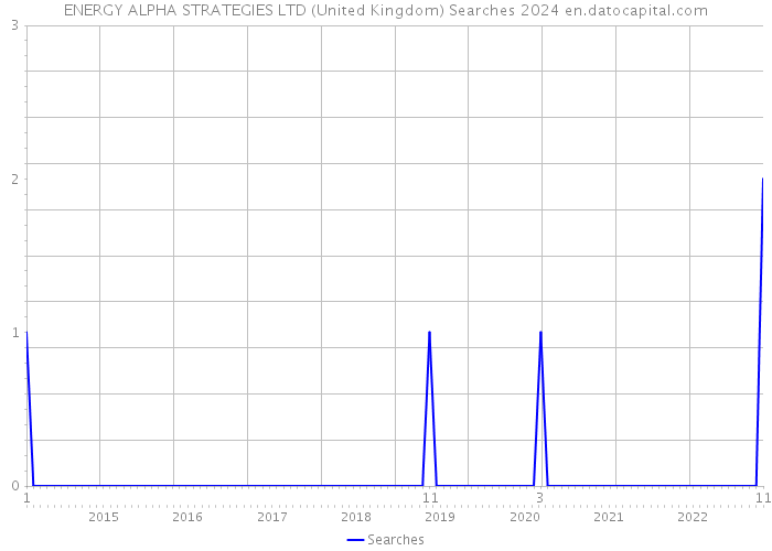 ENERGY ALPHA STRATEGIES LTD (United Kingdom) Searches 2024 